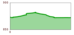 Elevation profile
