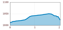 Elevation profile