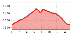 Elevation profile