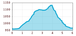 Elevation profile