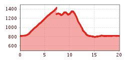 Elevation profile