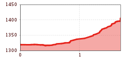 Elevation profile