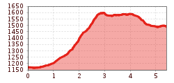 Elevation profile