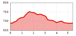 Elevation profile