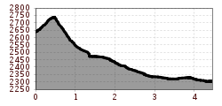 Elevation profile