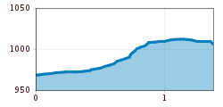 Elevation profile