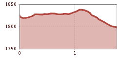 Elevation profile
