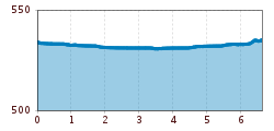 Elevation profile