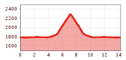 Elevation profile
