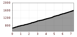 Elevation profile