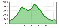 Elevation profile