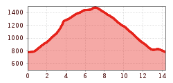 Elevation profile