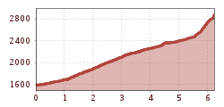 Elevation profile