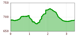 Elevation profile