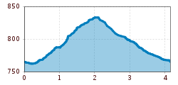 Elevation profile