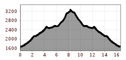 Elevation profile