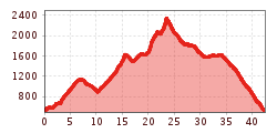 Elevation profile