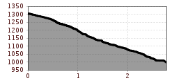 Elevation profile