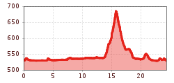 Elevation profile