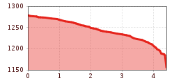 Elevation profile