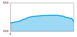 Elevation profile