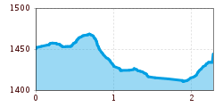 Elevation profile