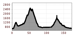 Elevation profile