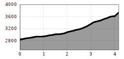 Elevation profile