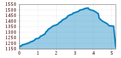 Elevation profile