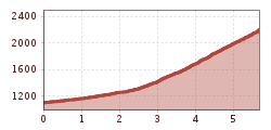 Elevation profile