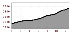 Elevation profile