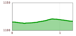 Elevation profile