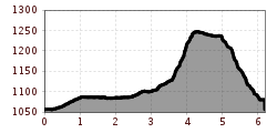 Elevation profile