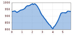 Elevation profile