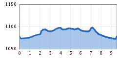 Elevation profile