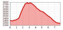 Elevation profile