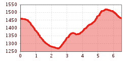 Elevation profile