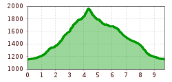 Elevation profile