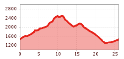 Elevation profile