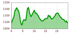 Elevation profile