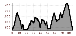 Elevation profile