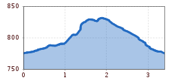 Elevation profile
