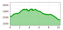 Elevation profile