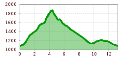 Elevation profile