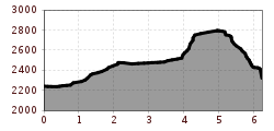 Elevation profile