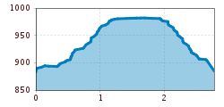 Elevation profile