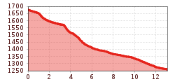 Elevation profile