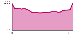 Elevation profile