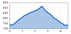Elevation profile