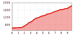 Elevation profile